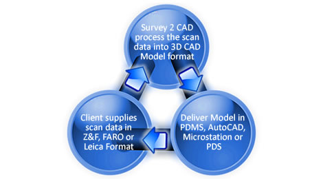 3D Laser Scan to As built CAD Model Diagram